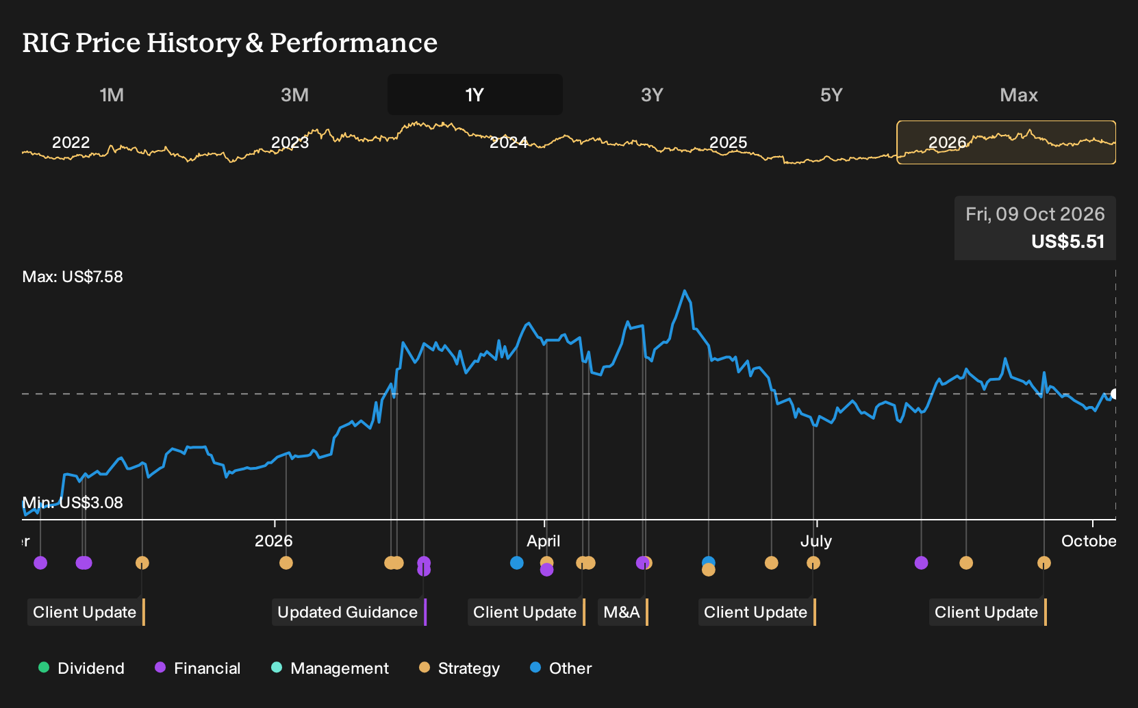 NYSE:RIG 1-Year Stock Price Chart