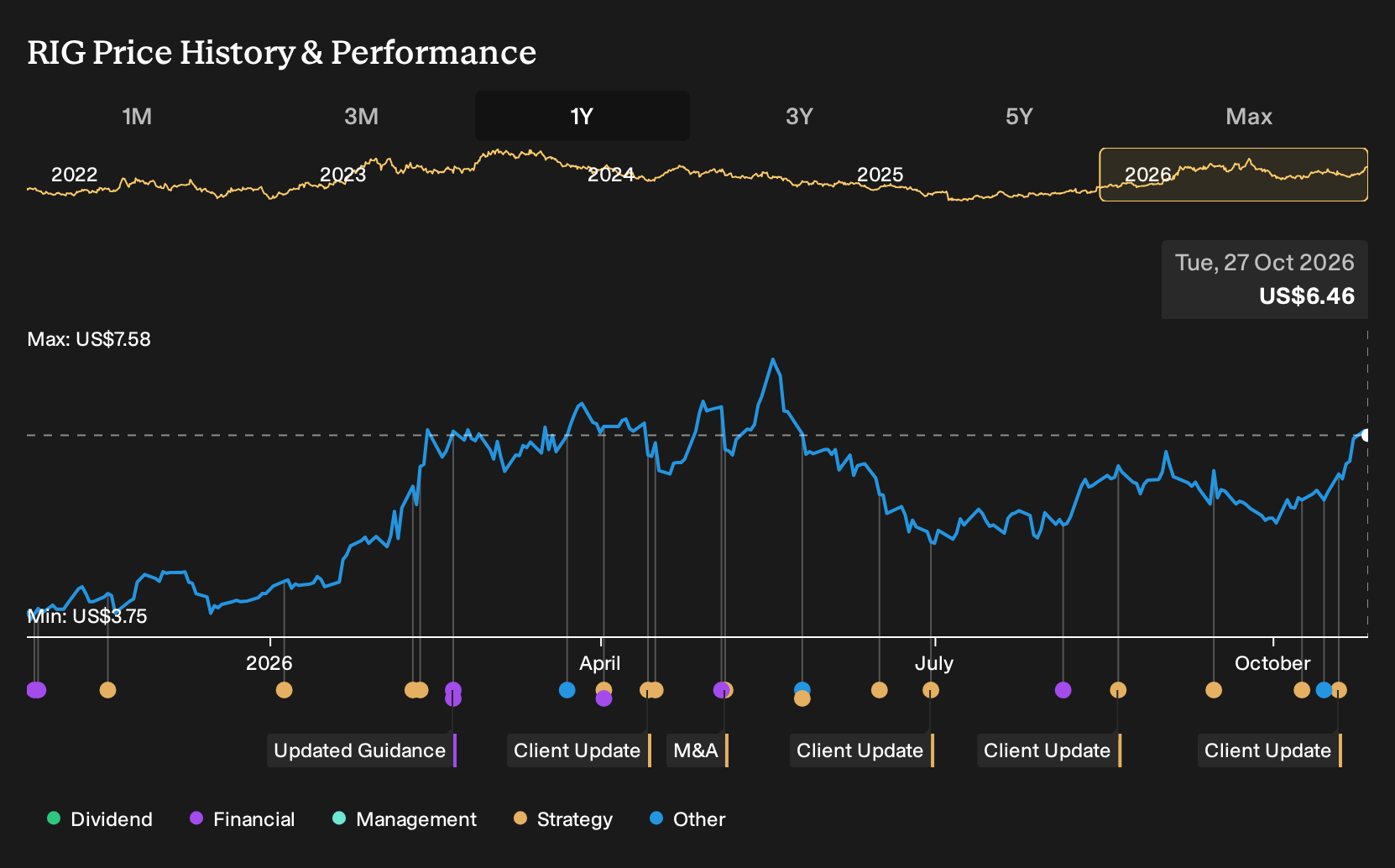 NYSE:RIG 1-Year Stock Price Chart