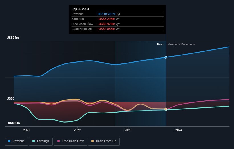 Intellicheck Third Quarter 2023 Earnings: Misses Expectations