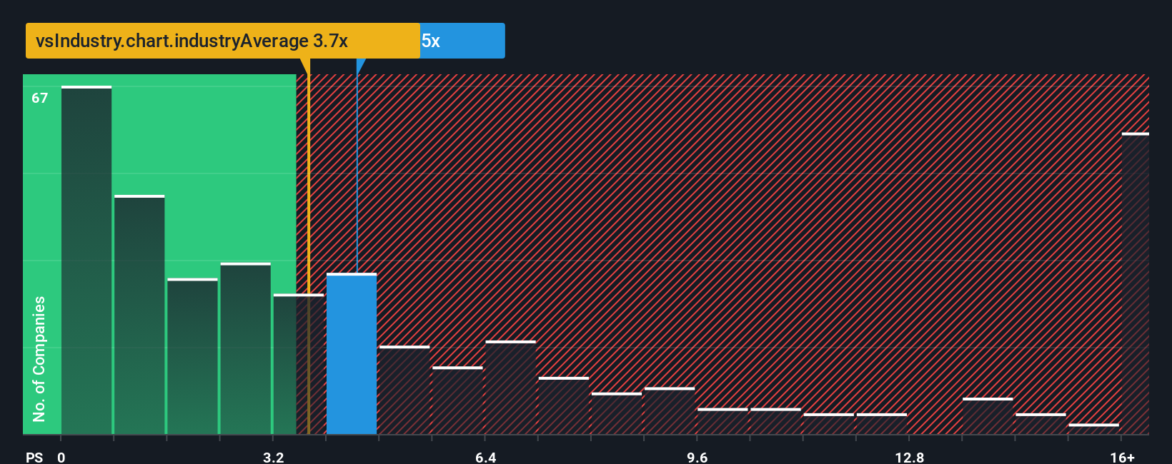 ps-multiple-vs-industry
