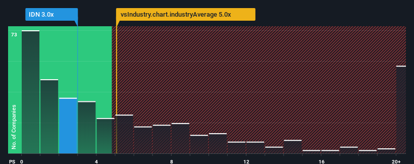 ps-multiple-vs-industry