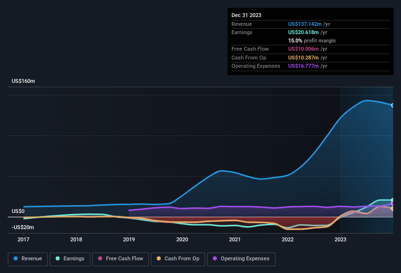 earnings-and-revenue-history