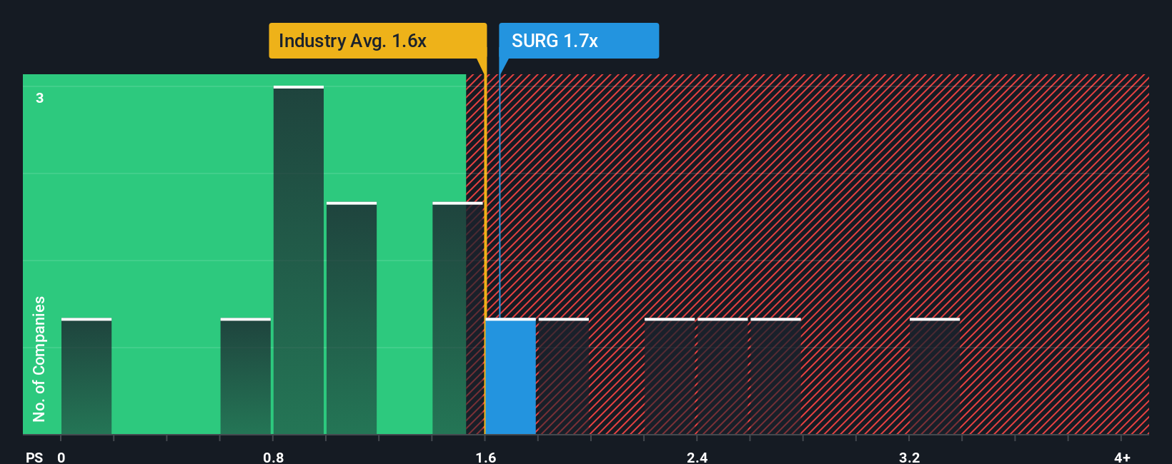 ps-multiple-vs-industry