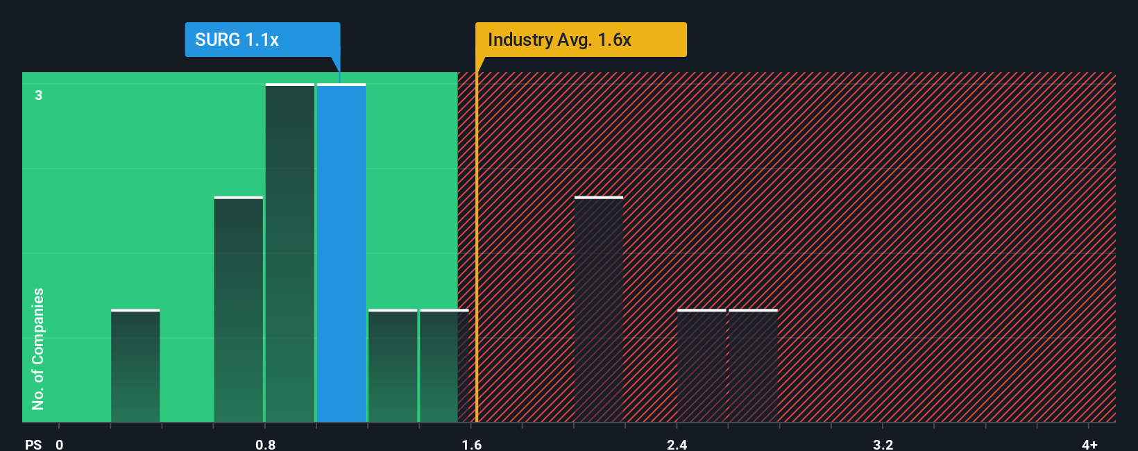 ps-multiple-vs-industry