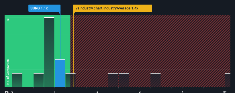 ps-multiple-vs-industry