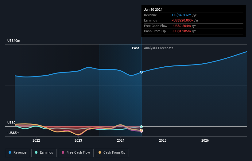 Profit and sales growth