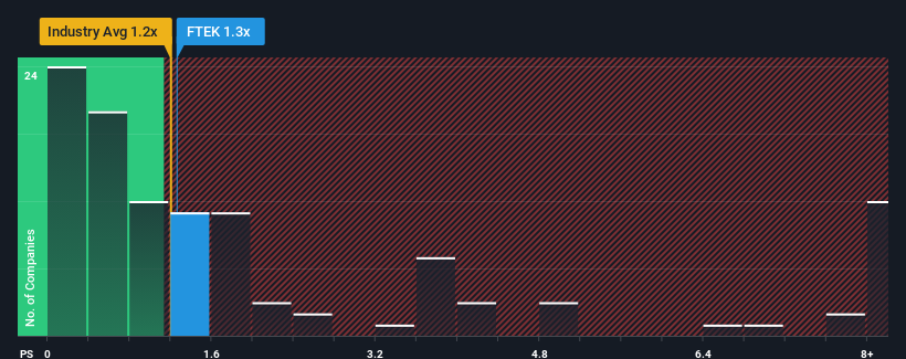 ps-multiple-vs-industry