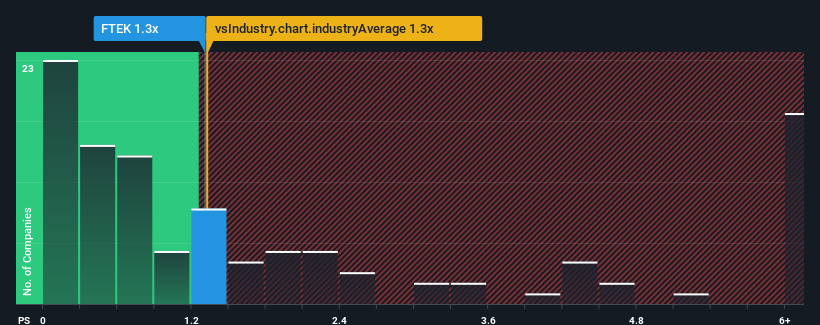 ps-multiple-vs-industry