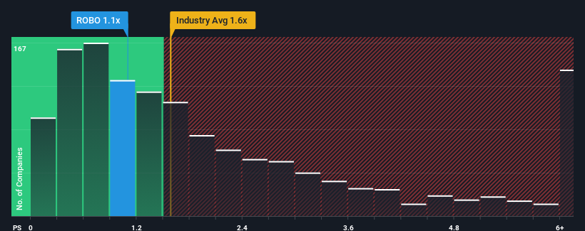 ps-multiple-vs-industry