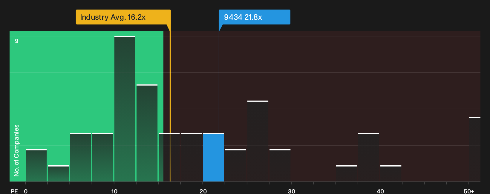 TSE:9434 P/E Ratio as at Sep 2026