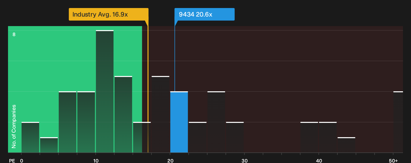TSE:9434 P/E Ratio as at Oct 2026