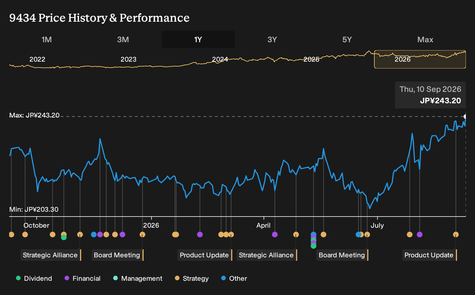 TSE:9434 1-Year Stock Price Chart