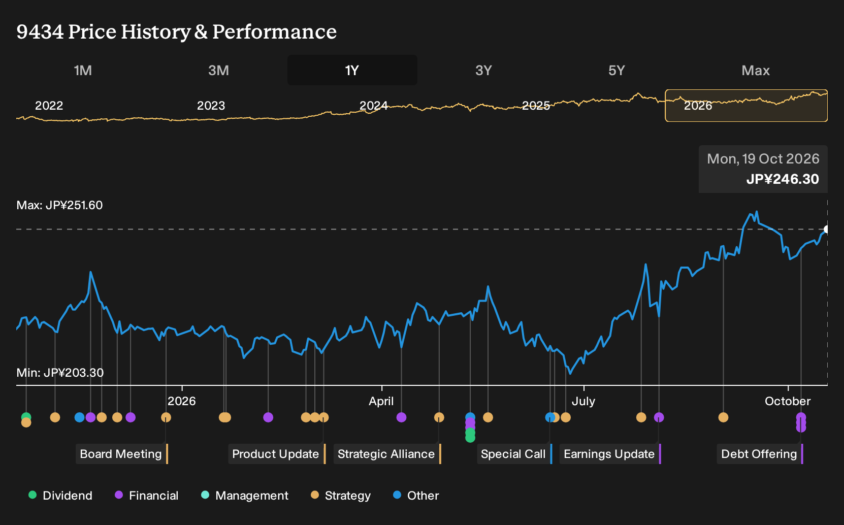 TSE:9434 1-Year Stock Price Chart