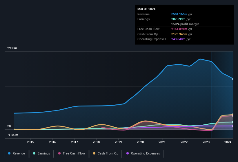 earnings-and-revenue-history