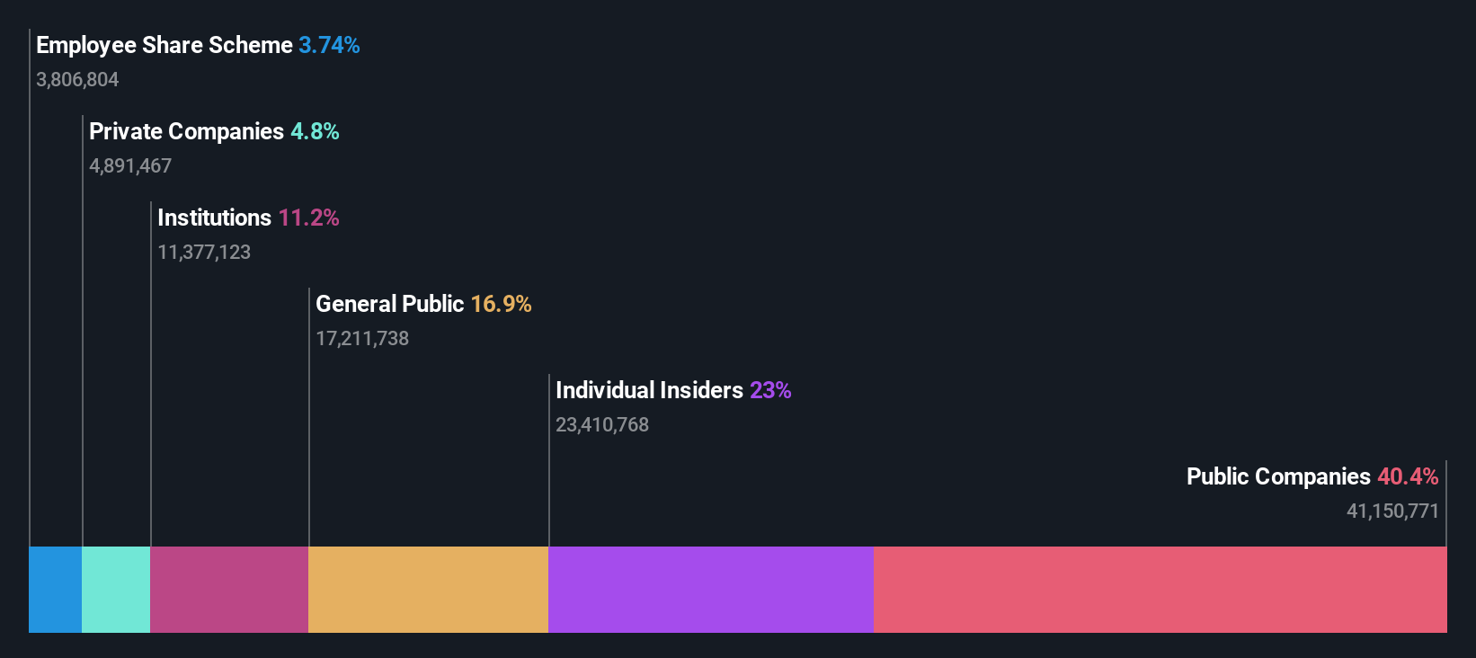 ownership-breakdown