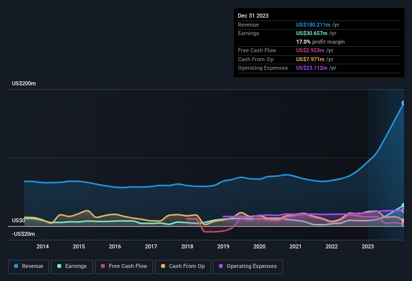 earnings-and-revenue-history