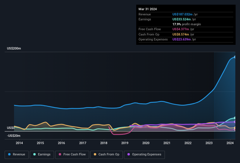 earnings-and-revenue-history