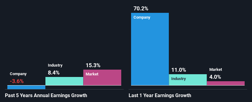 past-earnings-growth
