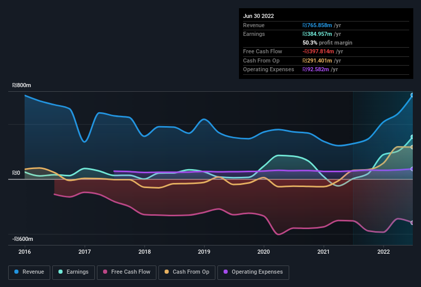 earnings-and-revenue-history