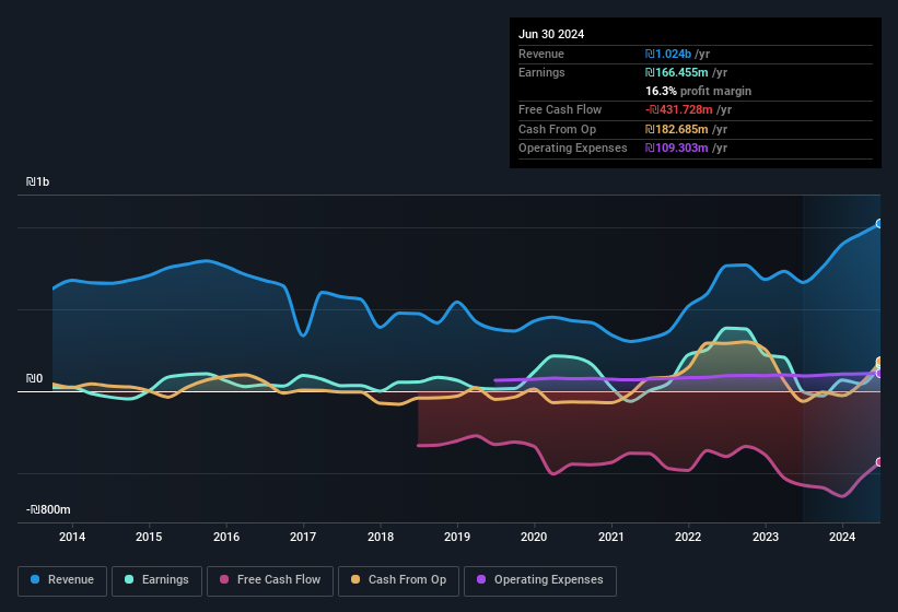 earnings-and-revenue-history