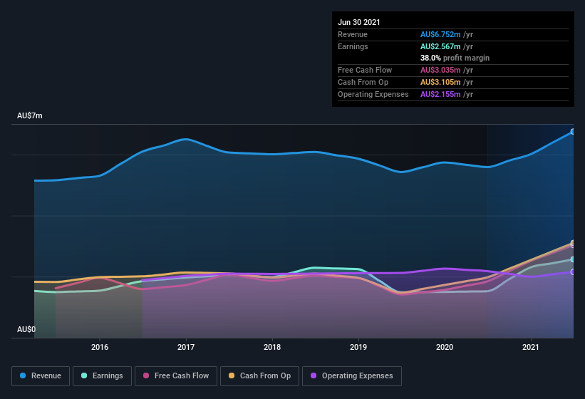 earnings-and-revenue-history