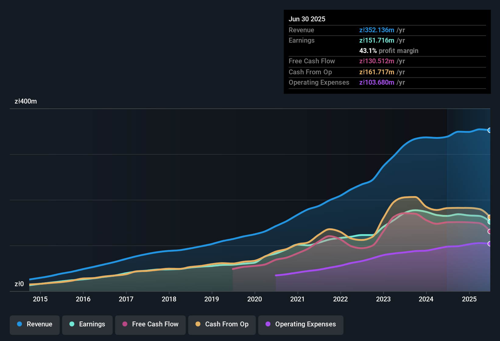 earnings-and-revenue-history
