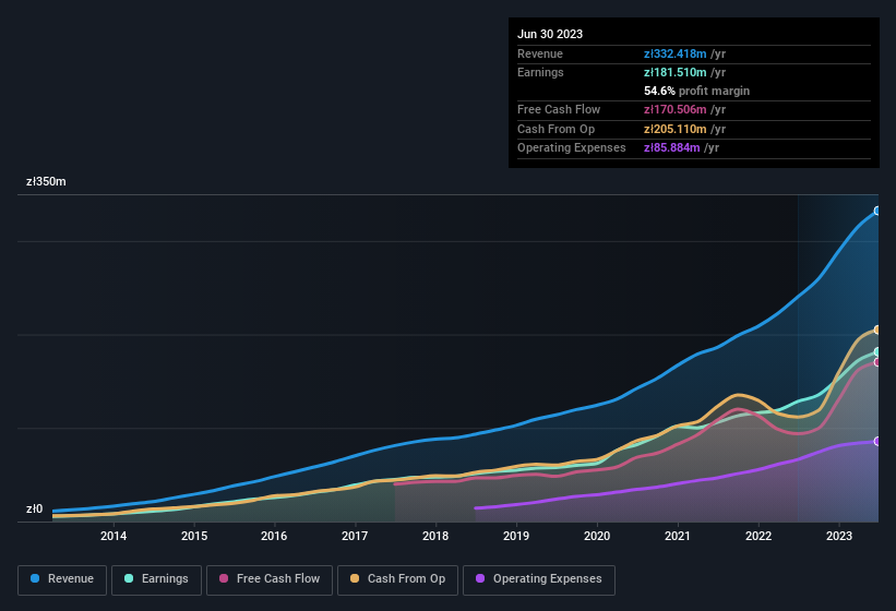 earnings-and-revenue-history