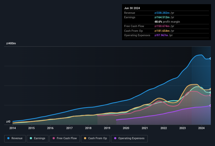 earnings-and-revenue-history