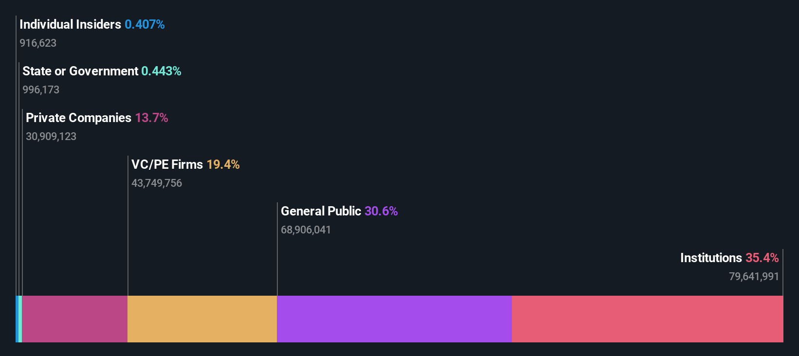ownership-breakdown
