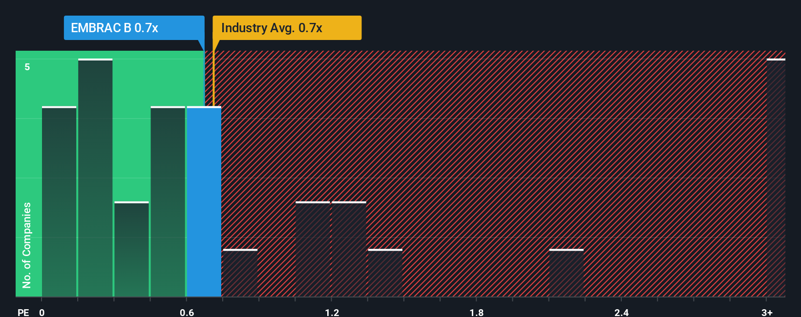 ps-multiple-vs-industry