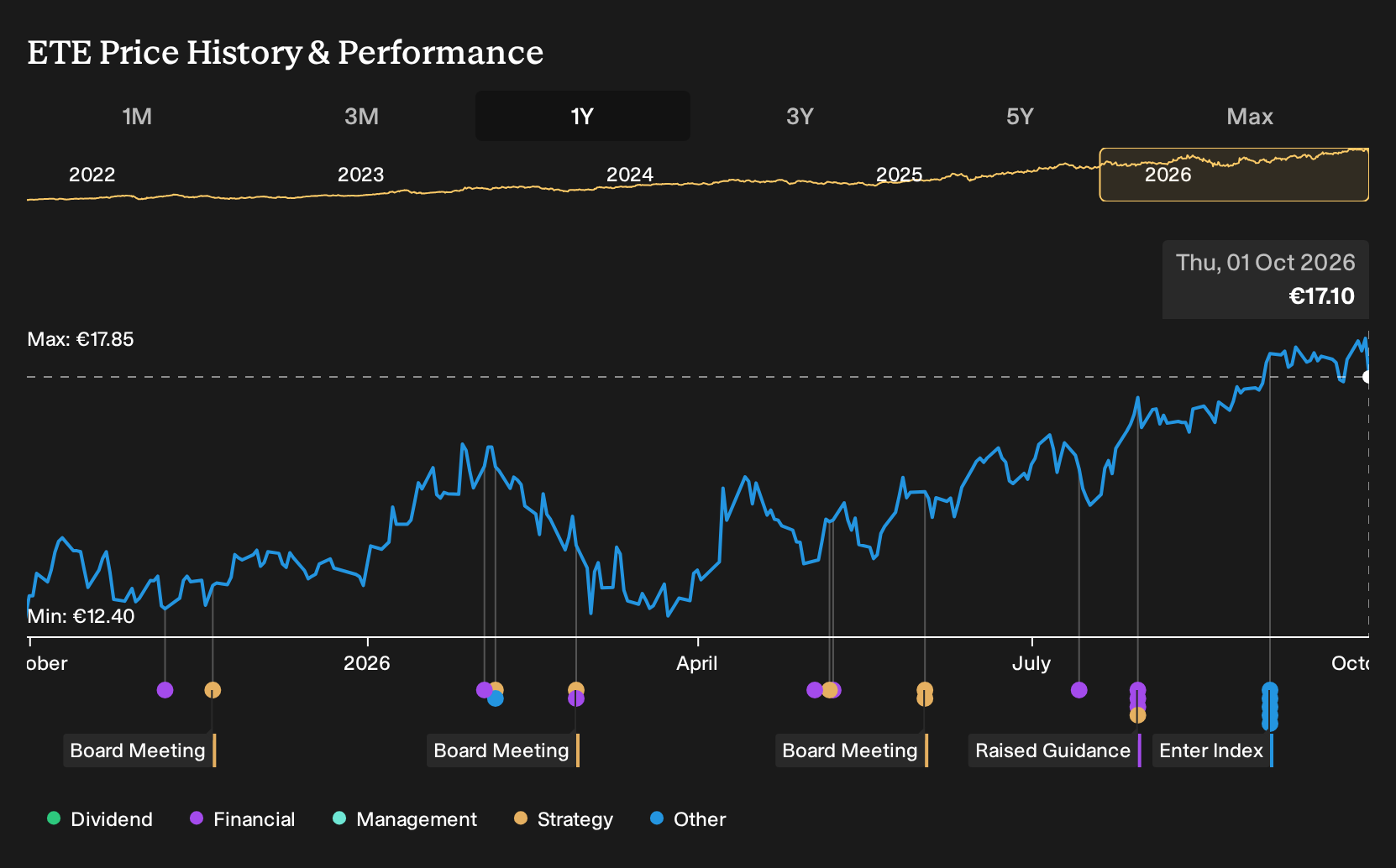 ATSE:ETE 1-Year Stock Price Chart