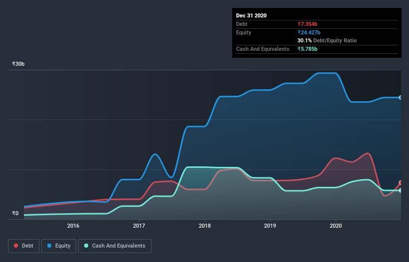 debt-equity-history-analysis