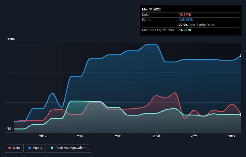 debt-equity-history-analysis