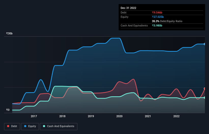 debt-equity-history-analysis