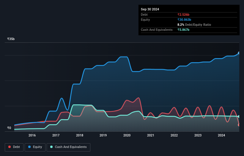 debt-equity-history-analysis