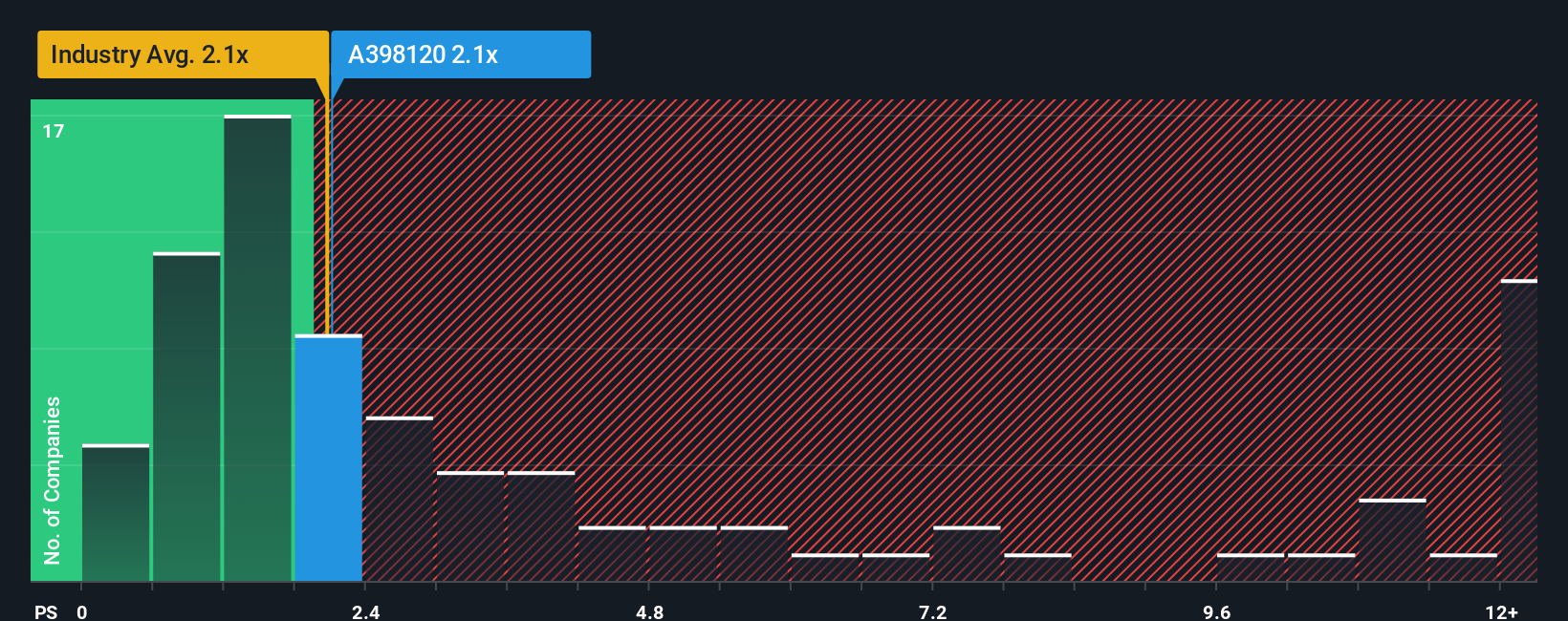 ps-multiple-vs-industry