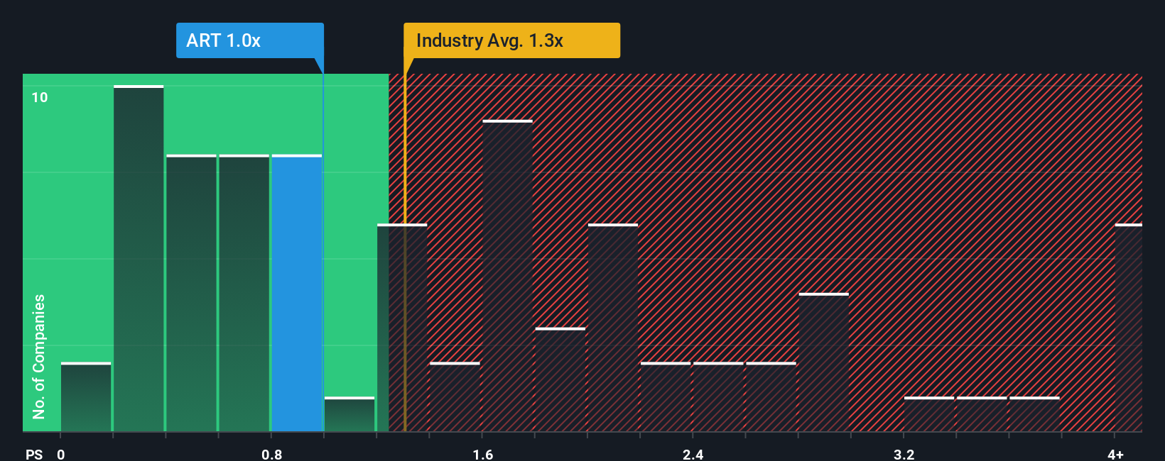 ps-multiple-vs-industry
