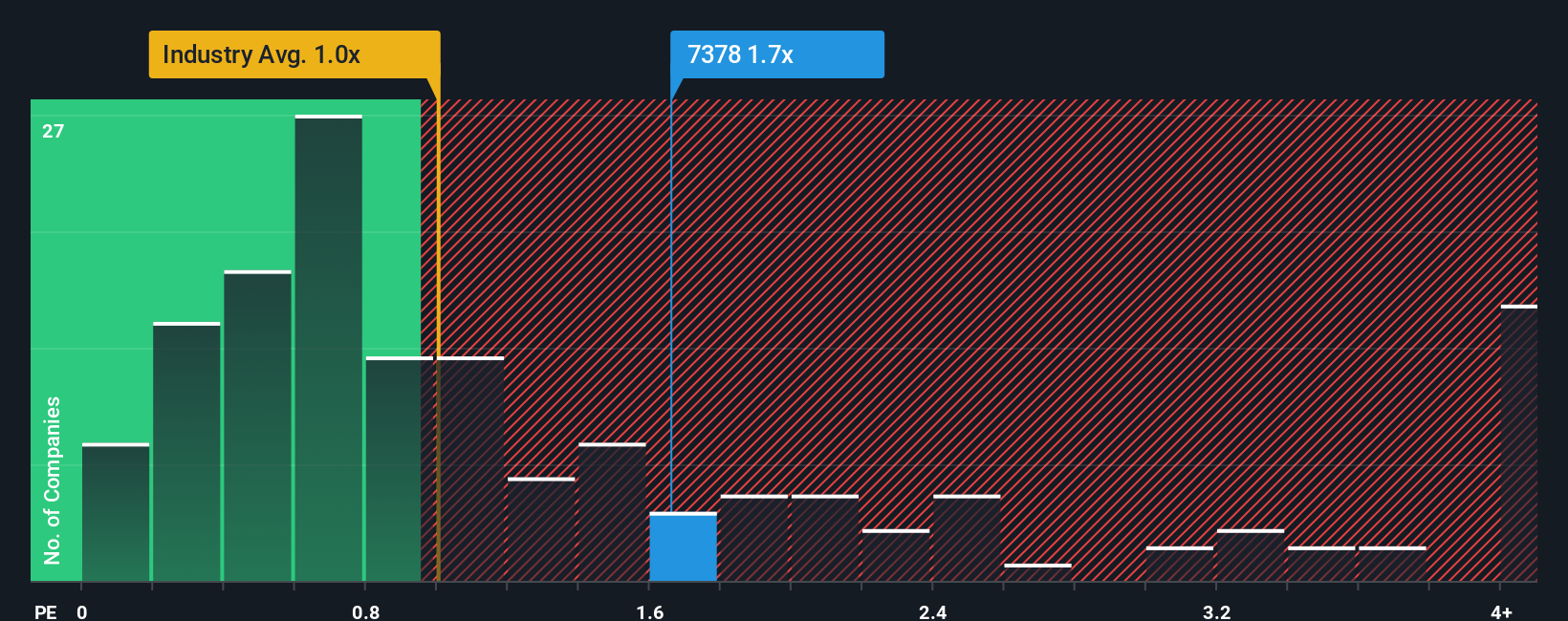 ps-multiple-vs-industry