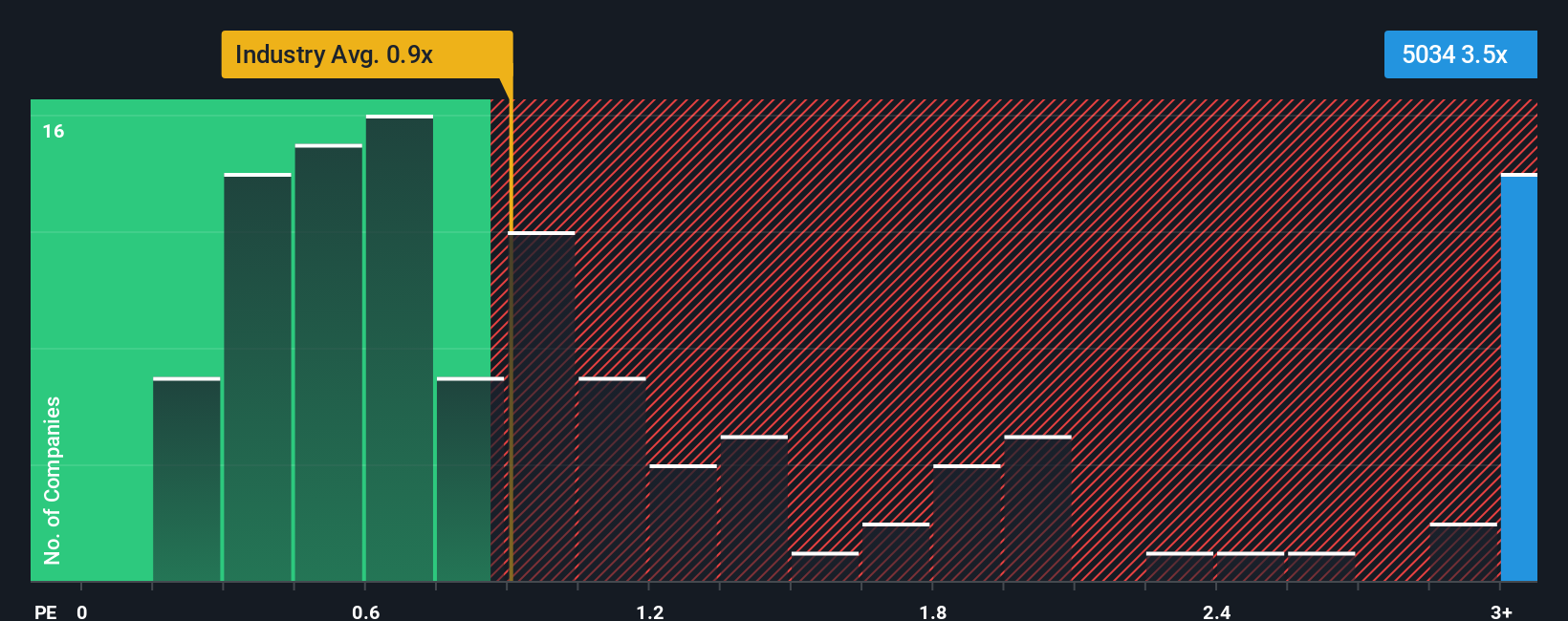 ps-multiple-vs-industry