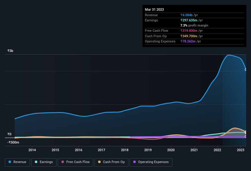 earnings-and-revenue-history