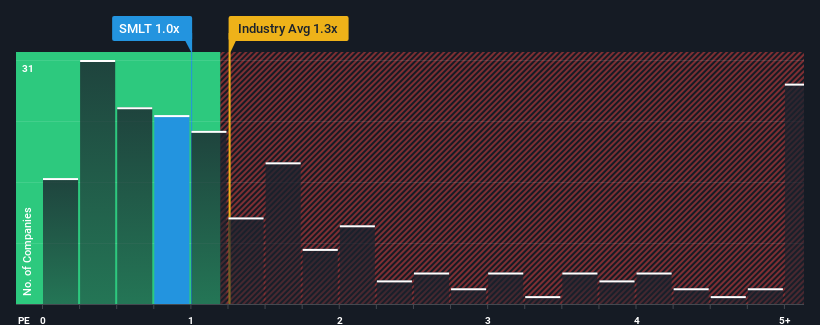 ps-multiple-vs-industry