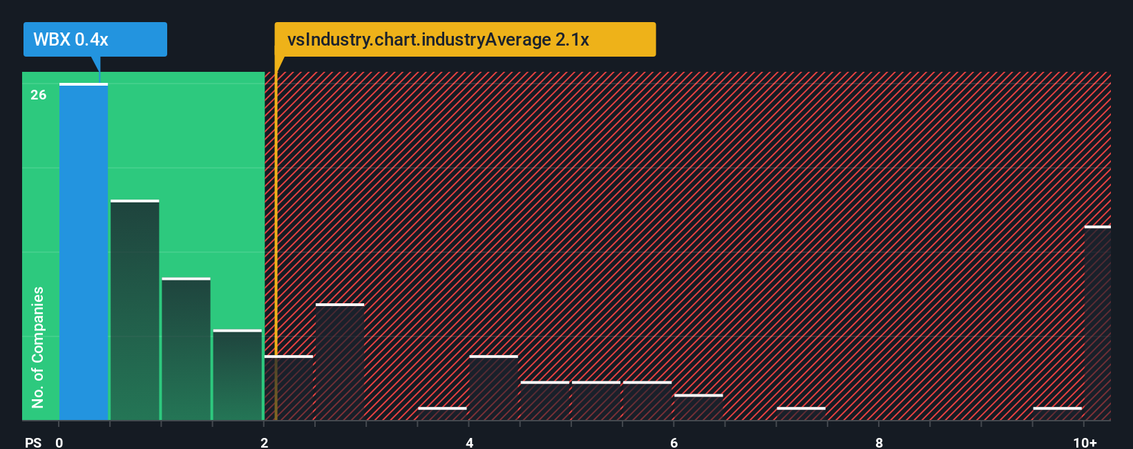 ps-multiple-vs-industry