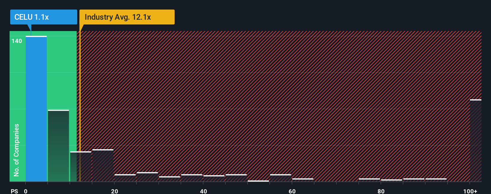 ps-multiple-vs-industry
