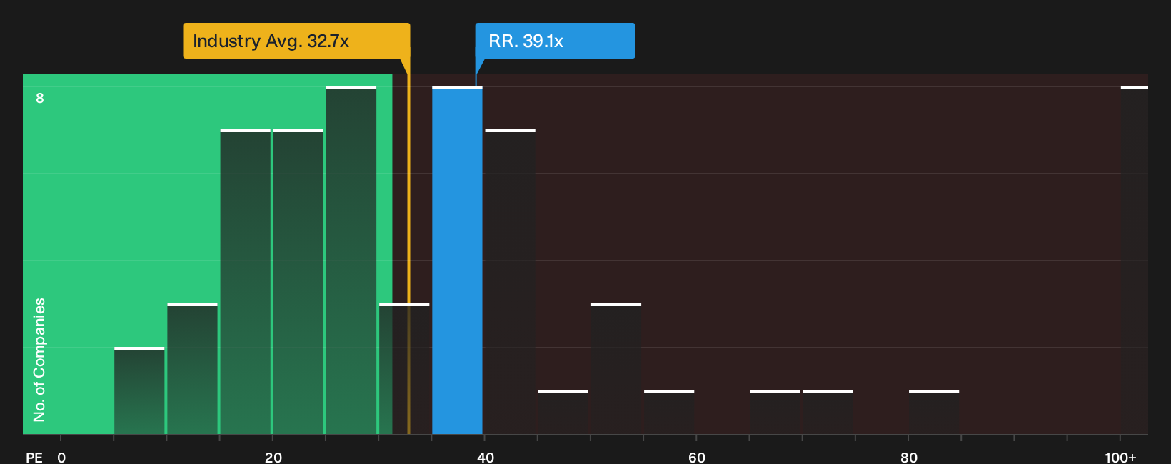 LSE:RR. P/E Ratio as at Sep 2026
