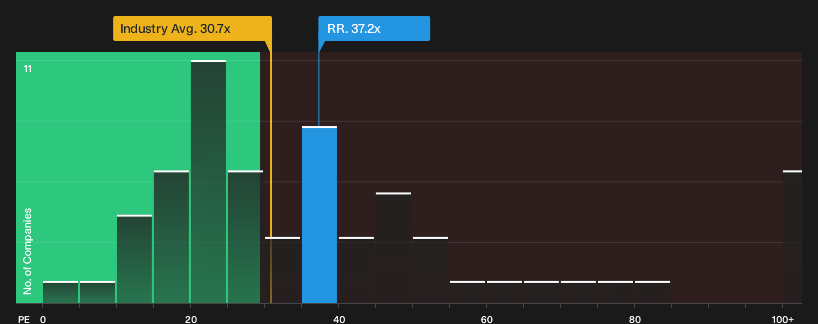 LSE:RR. P/E Ratio as at Oct 2026