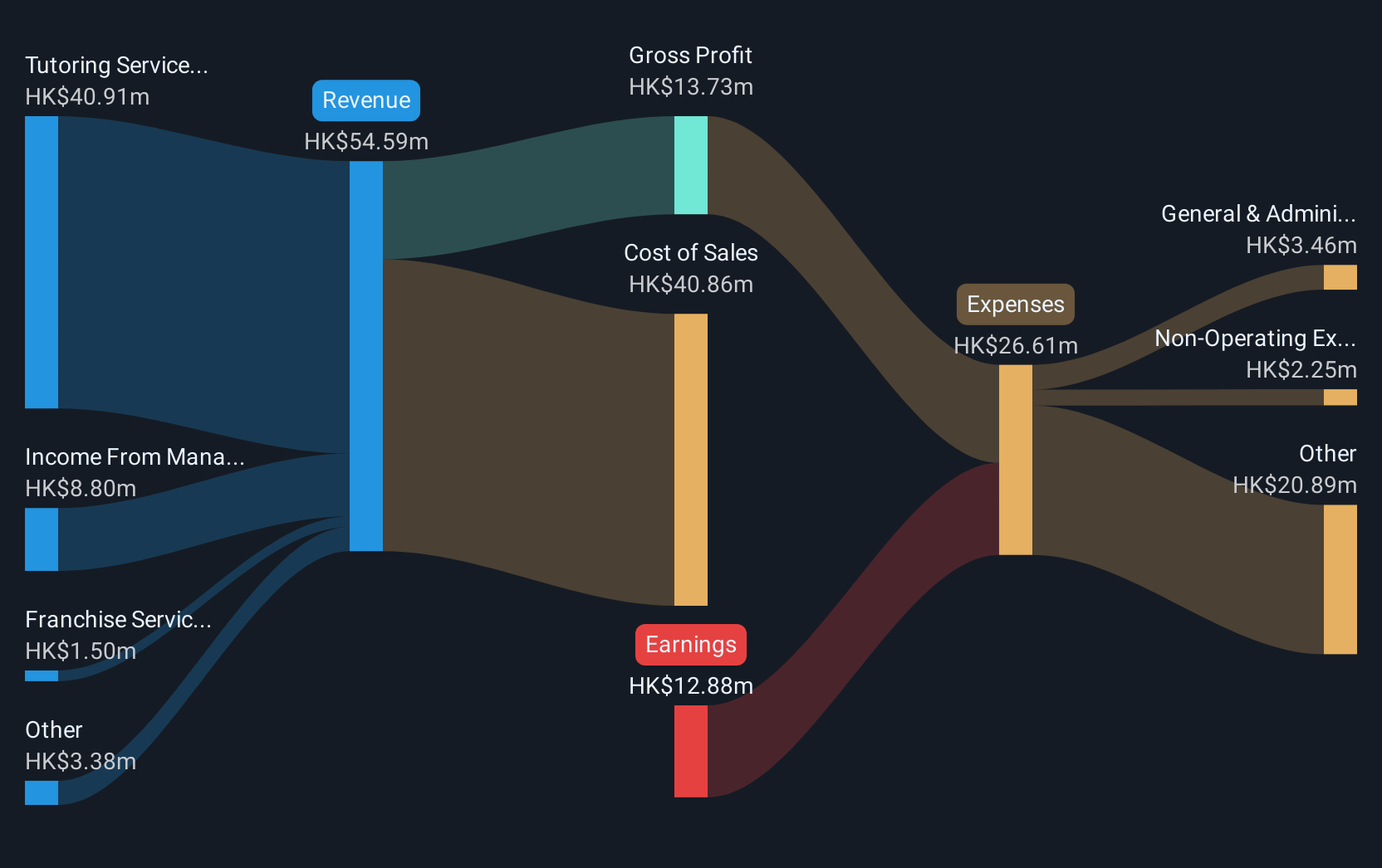 revenue-and-expenses-breakdown