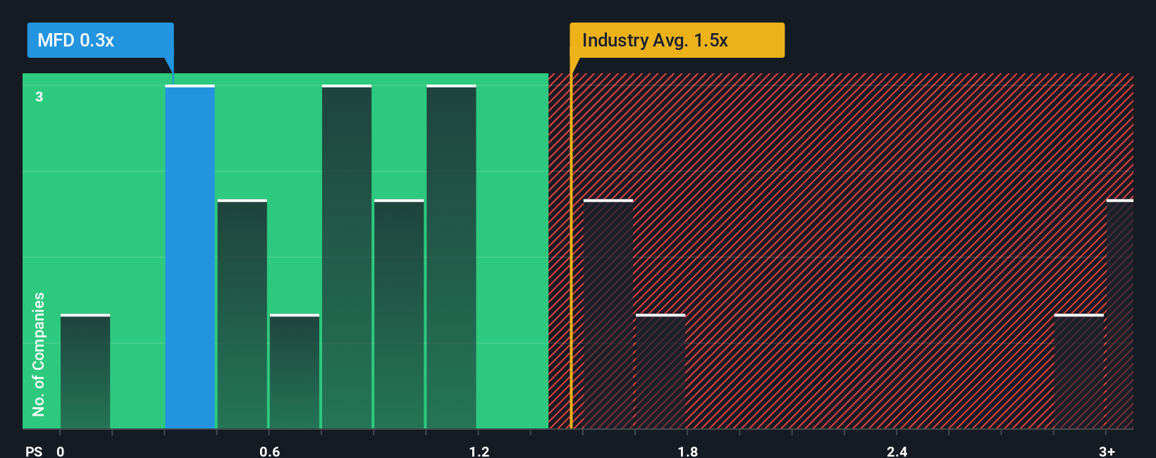 ps-multiple-vs-industry