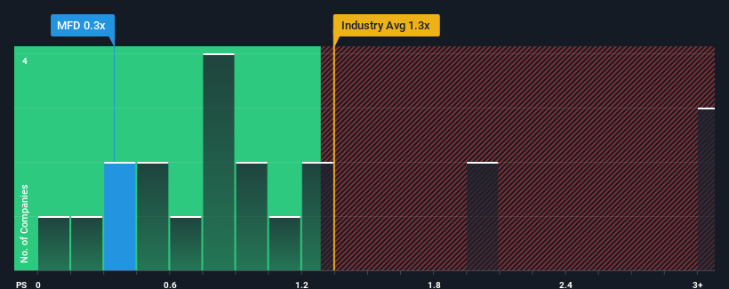 ps-multiple-vs-industry