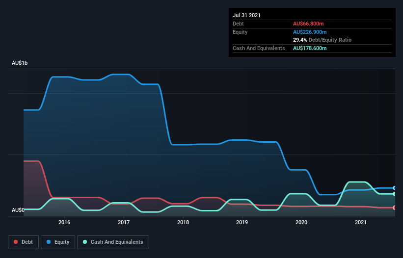 debt-equity-history-analysis