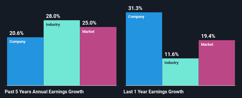 past-earnings-growth